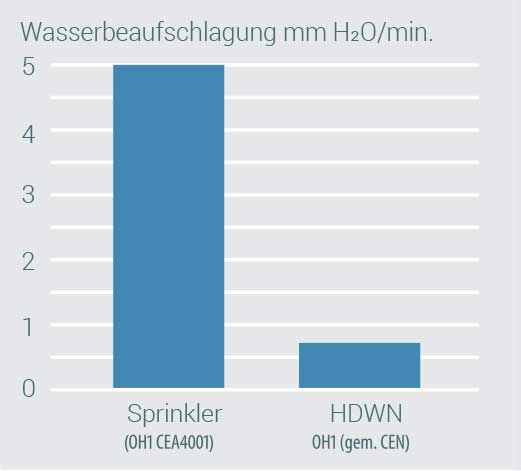 Wasserbeaufschlagung mm H2O/min.