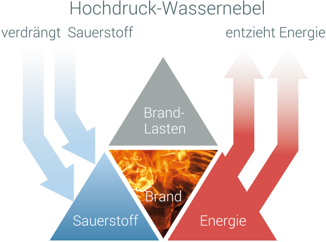 Funktionserklärung: Eine Löschanlage mit Hochdruck-Wassernebel verdrängt den Sauerstoff und entzieht dem Feuer Energie